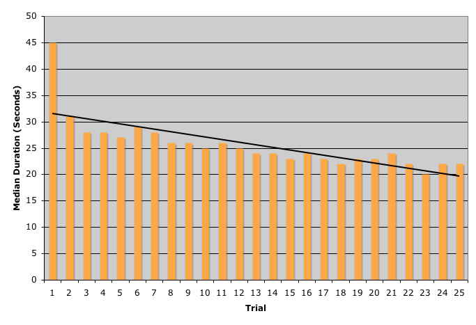 Median Duration by Trial