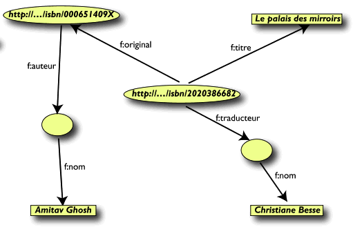 Semantic Web RDF diagram example